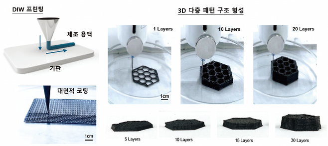 3D 프린팅으로 구현하는 맞춤형 다기능 차폐 구조. KIST 제공