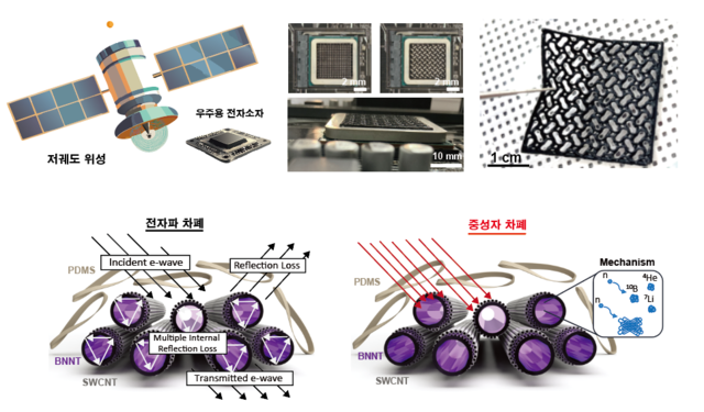 전자파와 중성자를 동시에 차단하는 초경량 복합 차폐 소재. KIST 제공.