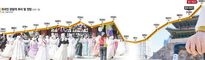 서울 종로구 광화문광장에서 한복을 차려 입은 외국인 관광객들이 삼삼오오 짝을 지어 이동하고 있다. 사진=연합뉴스