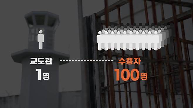 교도관 한 명이 최대 수용자 100명을 관리하는 현실.