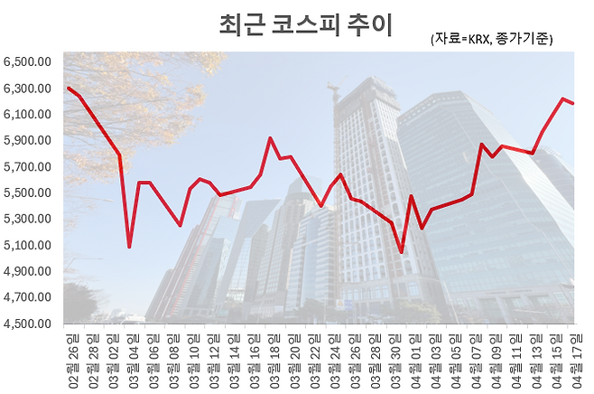 최근 코스피 추이. 그래픽=임성영 기자
