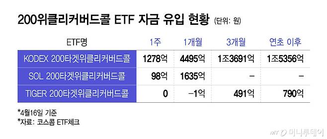 200위클리커버드콜 ETF 자금 유입 현황/그래픽=윤선정