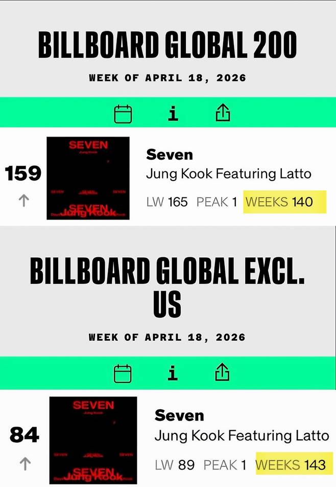 방탄소년단 정국, 美 빌보드 글로벌 2개 차트 140주·143주째 차트인..'아시아 가수 최초' 신기록 행진ing