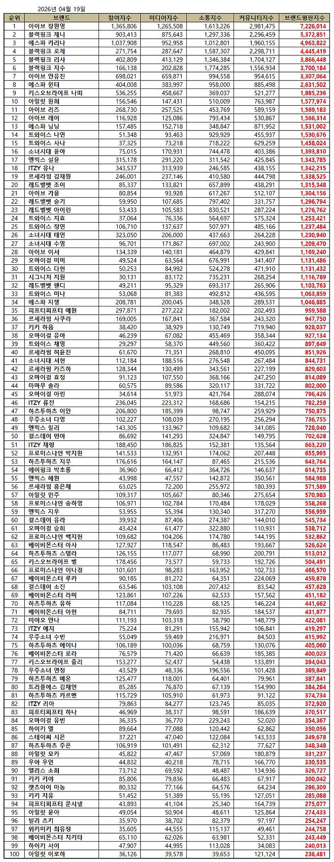 1위 장원영, 2위 제니, 3위 카리나