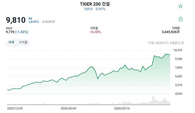 TIGER 건설 주가 흐름 [ETF 체크 캡처]