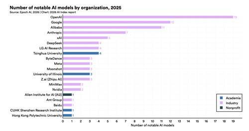 [스탠포드 AI 인덱스 2026 캡처. 재판매 및 DB 금지]