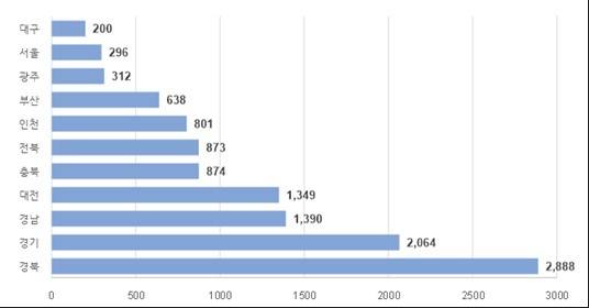 5월 지역별 입주물량(단위: 가구).