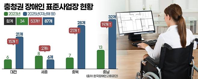 충청권 장애인 표준사업장 현황. 그래픽=김연아 기자.&nbsp;