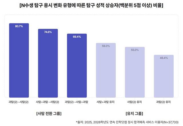 N수생 탐구 응시 변화 유형에 따른 탐구 성적 상승자 비율. 진학사 제공