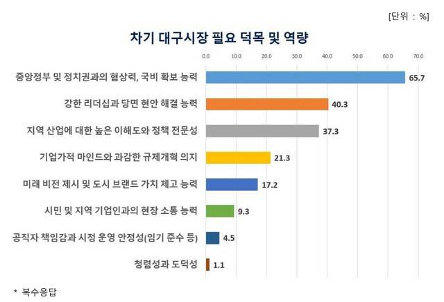대구상공회의소 제공.
