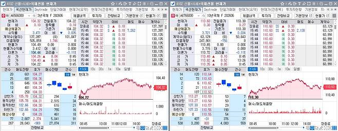 20일 국채선물 장중 흐름. 왼쪽은 3년 선물, 오른쪽은 10년 선물(체크)