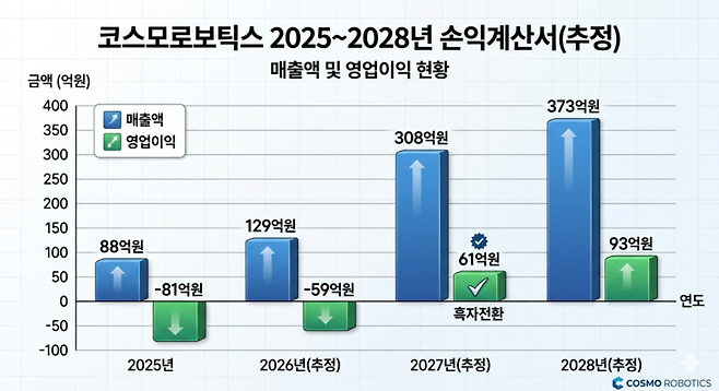 ▲코스모로보틱스의 매출/영업이익 추정 전망 [자료=증권신고서, 제작=구글 제미나이]