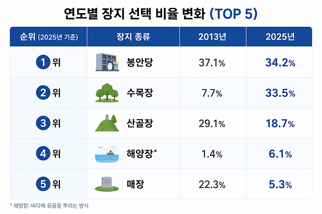 웅진프리드라이프가 자사 프리미엄 장례식장 쉴낙원에서 2013년부터 2025년까지 진행된 장례 행사 데이터를 분석한 결과다. /웅진프리드라이프, 챗GPT로 재구성