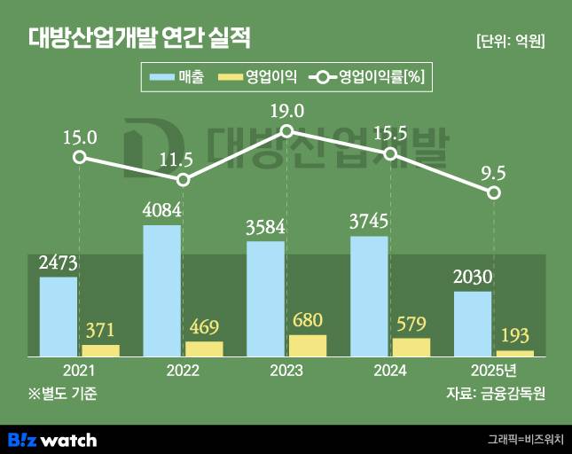 대방산업개발 연간 실적./그래픽=비즈워치
