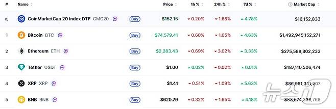 이 시각 현재 주요 암호화폐 시황 - 코인마켓캡 갈무리