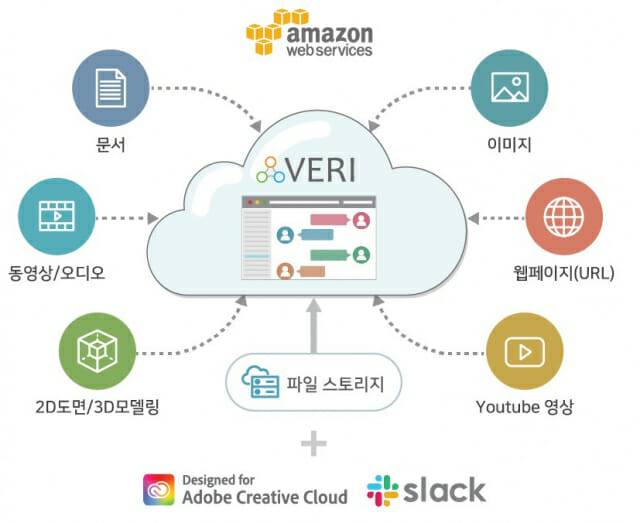 엔에스이 협업 플랫폼 '베리' 역할과 기능 설명도.(그림=엔에스이)
