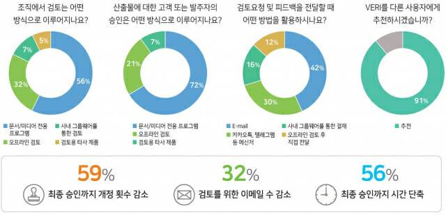 협업 플랫폼 베리를 적용한 효과 분석도.(그림=엔에스이)