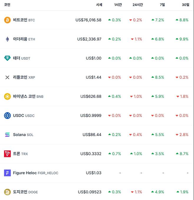 비트코인 시세…이더리움·리플·솔라나·테더·바이낸스·도지 가격 코인게코