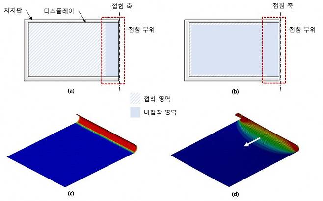 기존 디스플레이(a,c)와 연구팀 설계 구조(b,d)의 접착 영역과 응력 분산 비교. KAIST 제공.