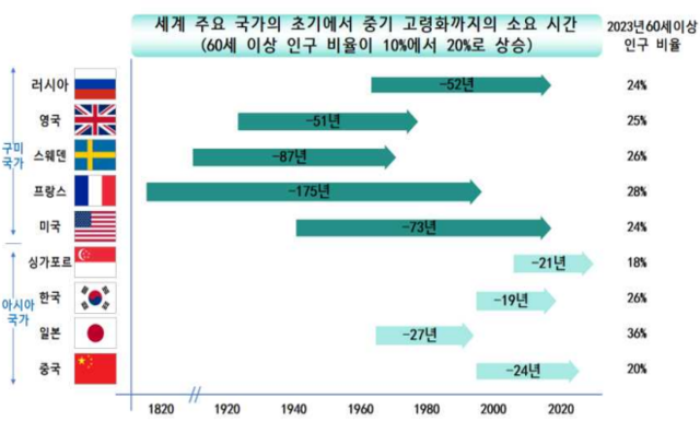 주요국 고령화 속도 [코트라 제공]