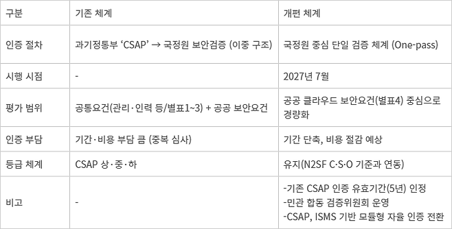 공공 클라우드 인증 체계 변화 비교