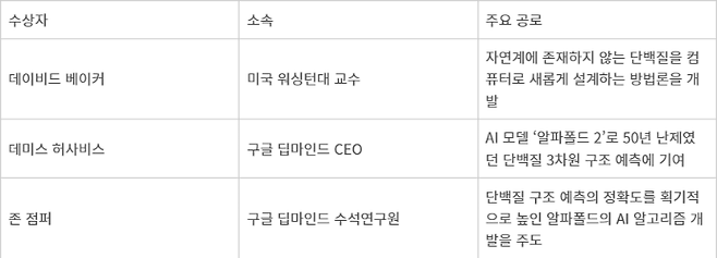 2024년 노벨 화학상 수상자와 주요 업적