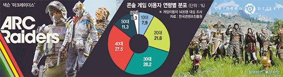 3040이 푹 빠진 콘솔게임…이유는 "완성도 높은 I