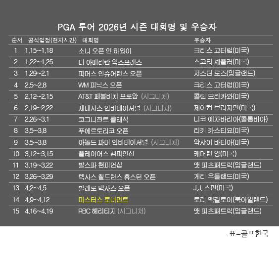 미국프로골프(PGA) 투어 2026년 시즌 골프대회 우승자 명단. 맷 피츠패트릭(잉글랜드), 2026시즌 시그니처 대회인 RBC 헤리티지&nbsp;우승. 표=골프한국 (이미지를 무단으로 사용하지 마십시오.)