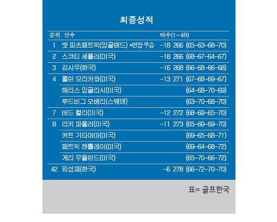 2026년 미국프로골프(PGA) 투어 '시그니처 대회' RBC 헤리티지 최종순위. 맷 피츠패트릭 우승, 스코티 셰플러 2위, 김시우 3위, 리키 파울러 공동8위, 임성재 공동42위. 표=골프한국 (이미지를 무단으로 사용하지 마십시오.)
