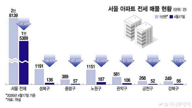 서울 아파트 전세 매물 현황/그래픽=이지혜