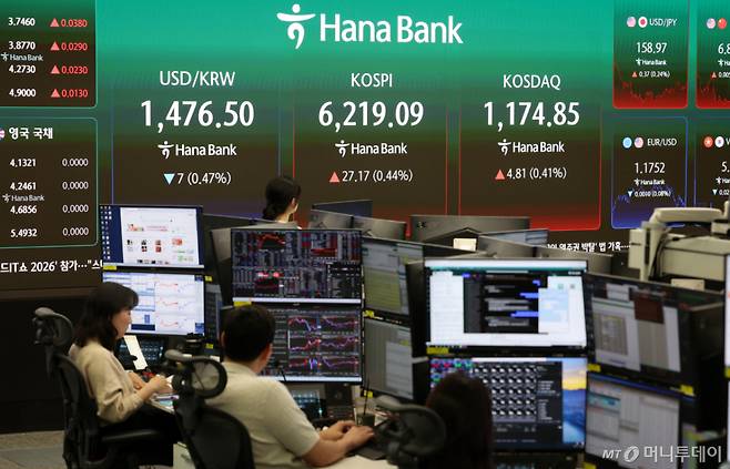 코스피가 전 거래일(6191.92)보다 27.17포인트(0.44%) 상승한 6219.09에 마감한 20일 오후 서울 중구 하나은행 딜링룸 전광판에 지수가 표시되어 있다.  코스닥 지수는 전 거래일(1170.04)보다 4.81포인트(0.41%) 오른 1174.85, 서울 외환시장에서 원·달러 환율은 전 거래일(1483.5원)보다 6.3원 내린 1477.2원에 주간 거래를 마감했다./사진=뉴시스