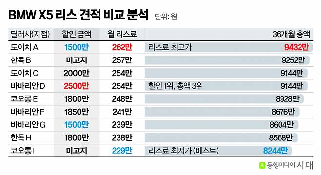 딜러사 견적 비교 결과 총 할인 금액이 높더라도 딜러 수수료에 따라 월 리스료 부담이 커지는 '가격 착시'가 나타났다. /그래픽=신재민 편집위원