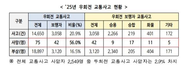 2025년 우회전 교통사고 현황. 경찰청 제공