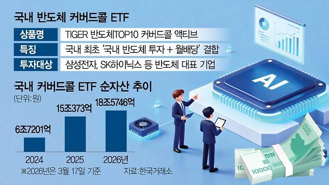 TIGER 반도체TOP10 커버드콜 개요.