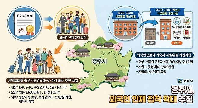 경주시 '지역특화형 숙련기능인력(E-7-4R) 비자 추천 사업' 홍보물 ⓒ경주시 제공