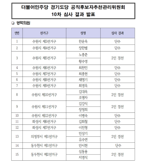 더불어민주당 경기도당이 21일 수원·화성·의정부·동두천 등 일부 선거구의 광역의원 공천 결과를 발표했다. /더불어민주당 경기도당 홈페이지 캡처