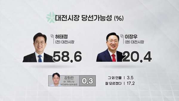 <대전시장 당선 가능성>