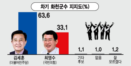 ◇화천군수 지지도