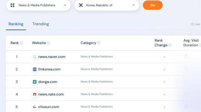 국내 '뉴스·미디어 퍼블리셔' 웹사이트 순위에서 네이버 뉴스, 에펨코리아, 동아일보, 네이트 뉴스, 조선일보가 상위 5위권을 차지했다. [사진=시밀러웹]