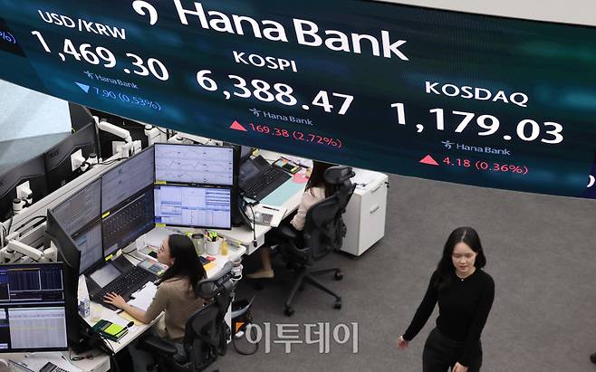 21일 서울 중구 하나은행 딜링룸 전광판에 코스피 지수가 전 거래일보다 169.38포인트(2.72%)오른 6388.47를 나타내고 있다. 코스닥 지수는 전거래일보다 4.18포인트(0.36%)상승한 1179.03에 거래를 마감했다. 원·달러 환율은 오후 3시 30분 기준 전 거래일보다 8.30원 하락한 1468.90원으로 집계됐다. 김예연 인턴기자 kimye@