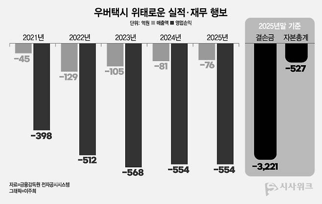 우버택시는 출범 이래 줄곧 마이너스 매출과 영업손실을 이어온 끝에 지난해 말 기준 완전자본잠식 상태에 빠졌다. / 그래픽=이주희 기자