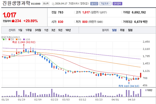 진원생명과학 주가 추이. (자료=네이버증권)
