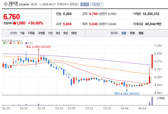 Sugentec stock trend. (Image=Naver Finance)