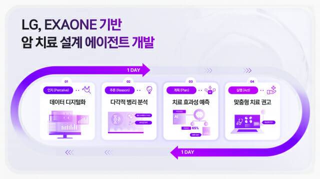 LG의 엑사원 기반 암 에이전틱 AI (이미지=LG AI 연구원)