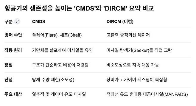 자료=방위사업청(DAPA) 국방과학연구소(ADD) 한화시스템 종합