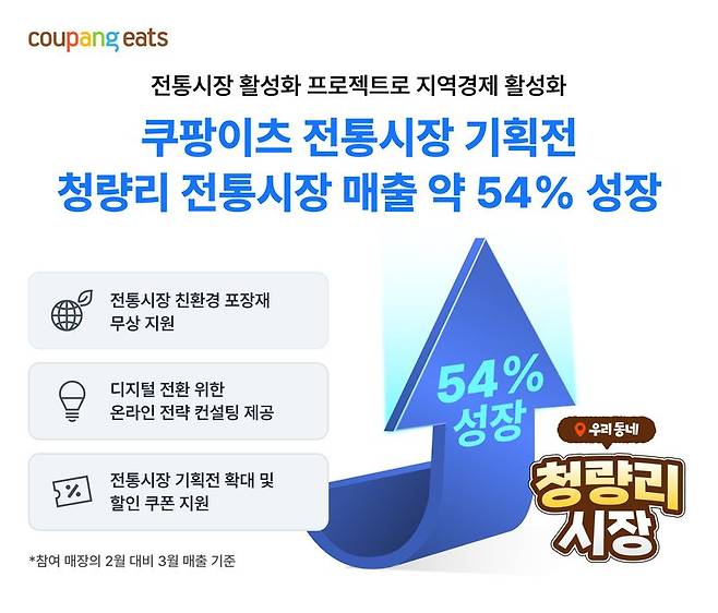 쿠팡이츠 "청량리시장 상인 매출 한 달 새 54%↑.