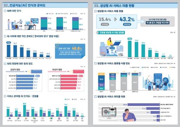 '2025년 서울시민 디지털역량실태조사' 결과. [사진=서울AI재단]