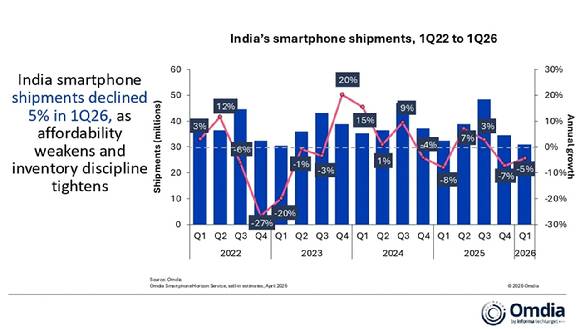 인도 스마트폰 시장 출하량 추이. [사진=옴디아]
