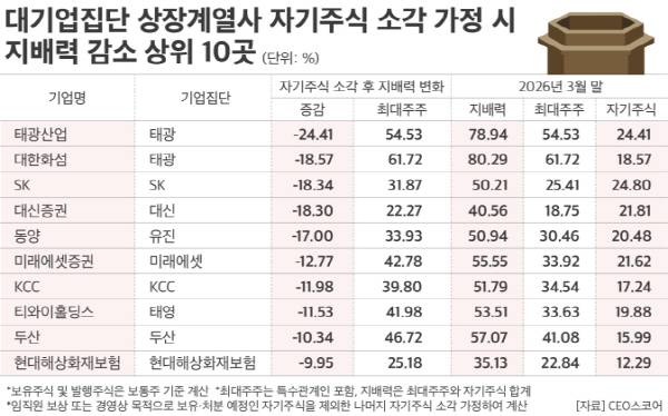 대기업집단 상장계열사 자기주식 소각 가정시 지배력 감소 상위 10곳. CEO스코어