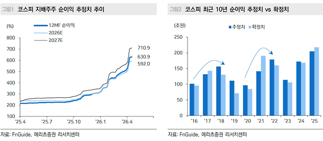 최근 10년간 코스피 순이익 추정치와 확정치 간 평균 괴리율은 -4.1%를 기록했다. 실적이 예상치를 밑돈 횟수가 더 많아 맹신은 금물이라는 지적이 나온다. [자료=에프앤가이드, 메리츠증권]